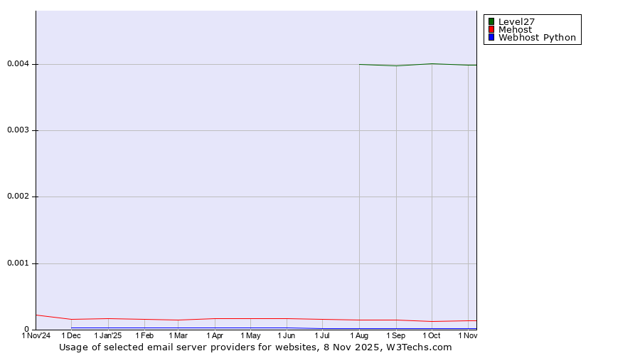 Historical trends in the usage of Level27 vs. Mehost vs. Webhost Python