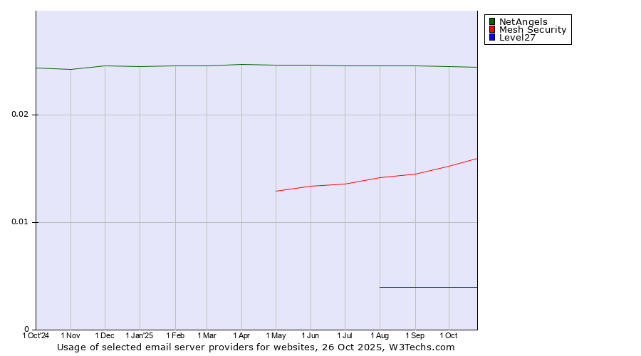 Historical trends in the usage of NetAngels vs. Mesh Security vs. Level27