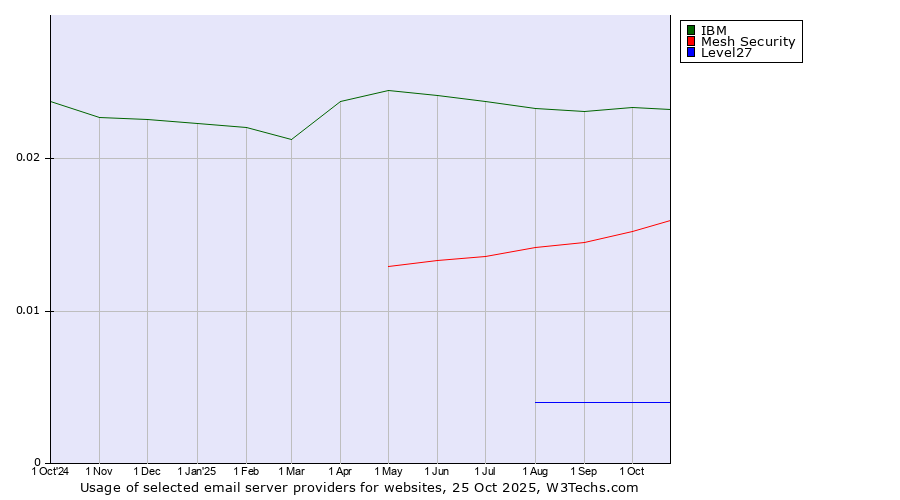 Historical trends in the usage of IBM vs. Mesh Security vs. Level27