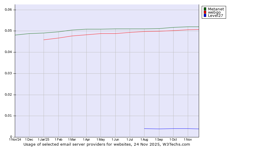 Historical trends in the usage of Metanet vs. webgo vs. Level27