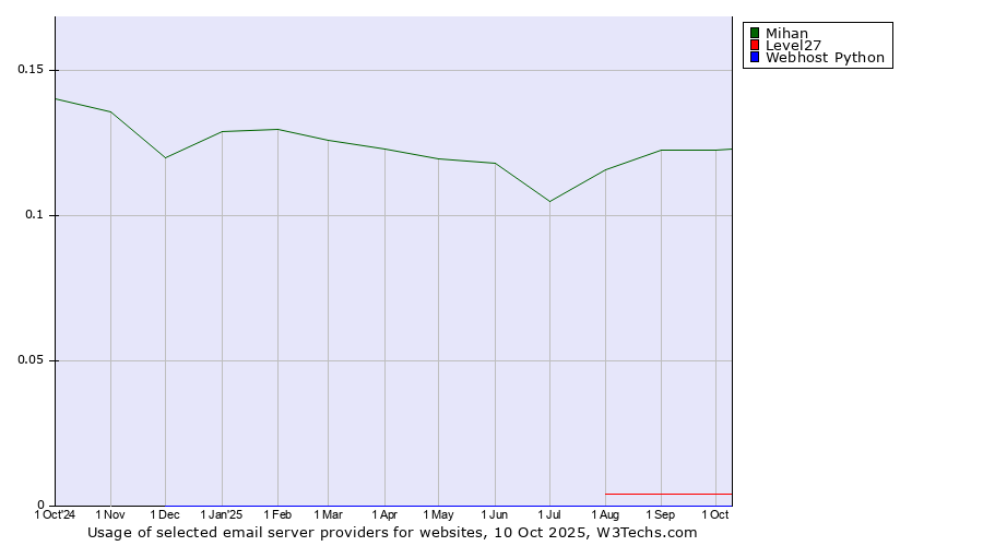 Historical trends in the usage of Mihan vs. Level27 vs. Webhost Python