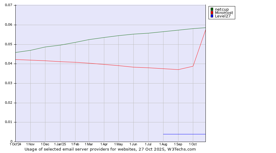 Historical trends in the usage of netcup vs. MiroHost vs. Level27