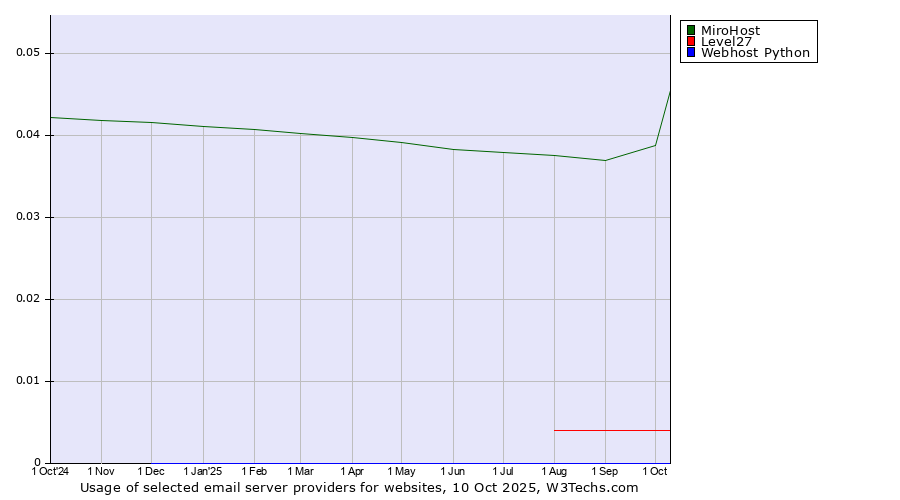 Historical trends in the usage of MiroHost vs. Level27 vs. Webhost Python