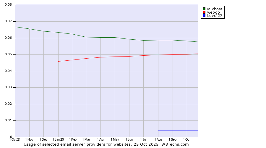 Historical trends in the usage of Mixhost vs. webgo vs. Level27