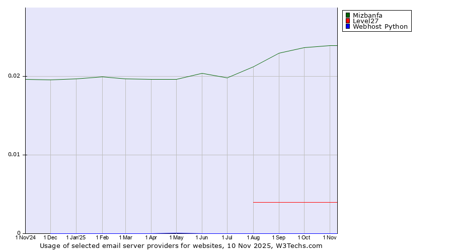 Historical trends in the usage of Mizbanfa vs. Level27 vs. Webhost Python