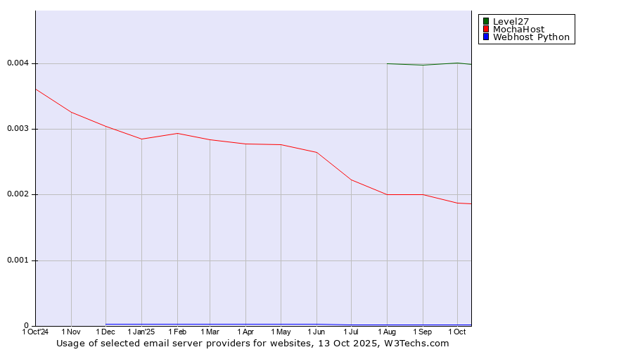 Historical trends in the usage of Level27 vs. MochaHost vs. Webhost Python