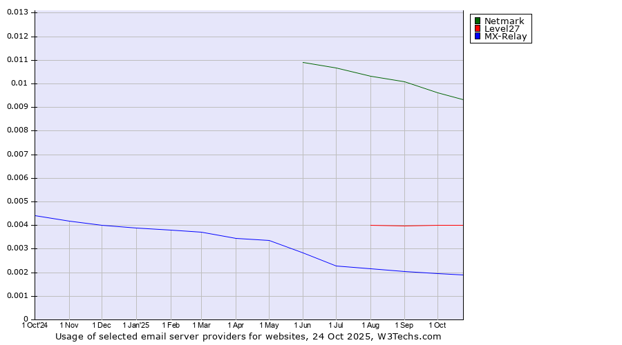 Historical trends in the usage of Netmark vs. Level27 vs. MX-Relay