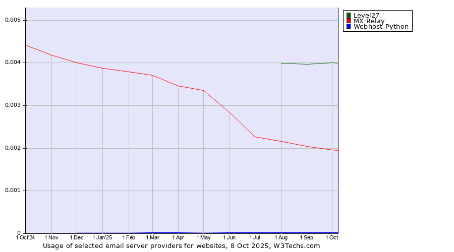 Historical trends in the usage of Level27 vs. MX-Relay vs. Webhost Python