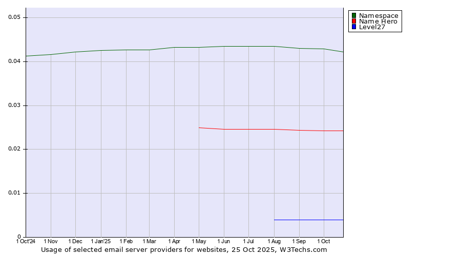 Historical trends in the usage of Namespace vs. Name Hero vs. Level27