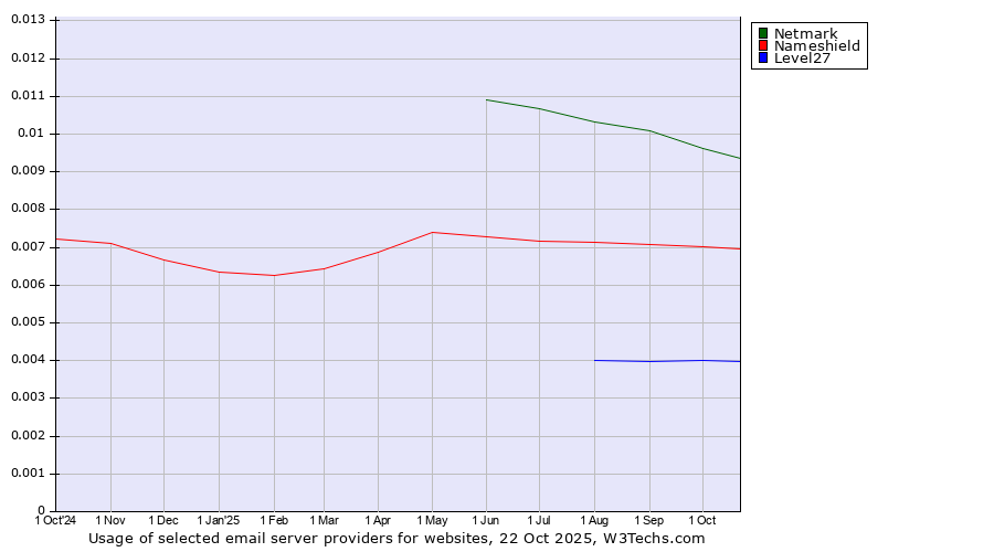 Historical trends in the usage of Netmark vs. Nameshield vs. Level27