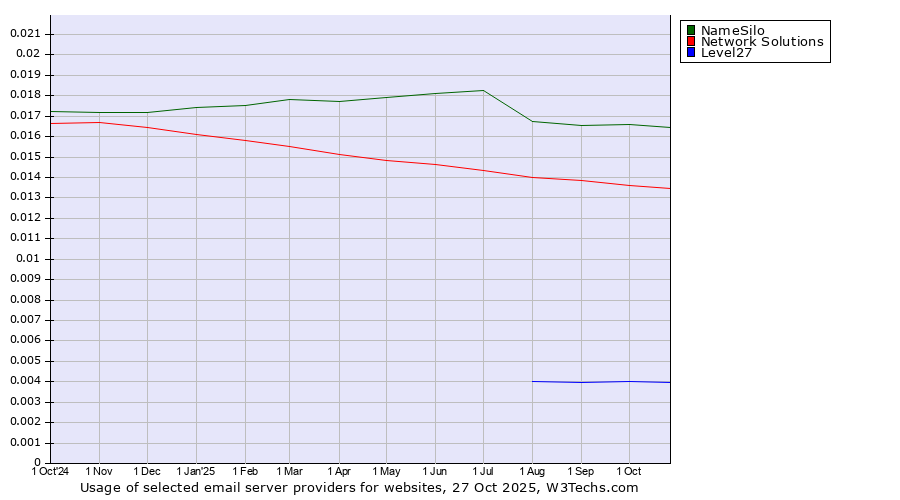 Historical trends in the usage of NameSilo vs. Network Solutions vs. Level27