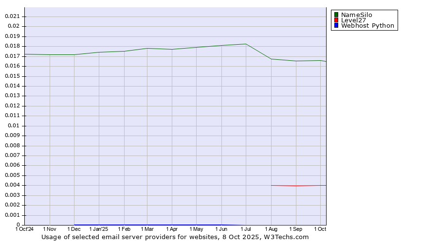 Historical trends in the usage of NameSilo vs. Level27 vs. Webhost Python