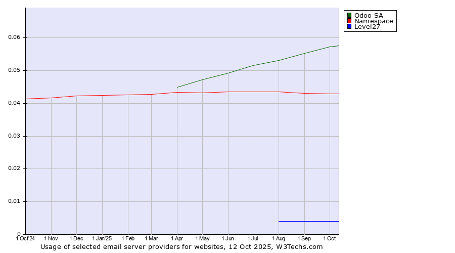 Historical trends in the usage of Odoo SA vs. Namespace vs. Level27