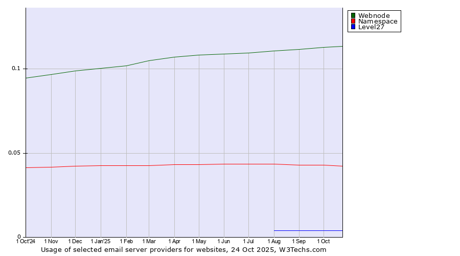 Historical trends in the usage of Webnode vs. Namespace vs. Level27