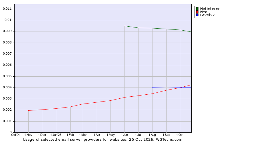 Historical trends in the usage of Netinternet vs. Neo vs. Level27