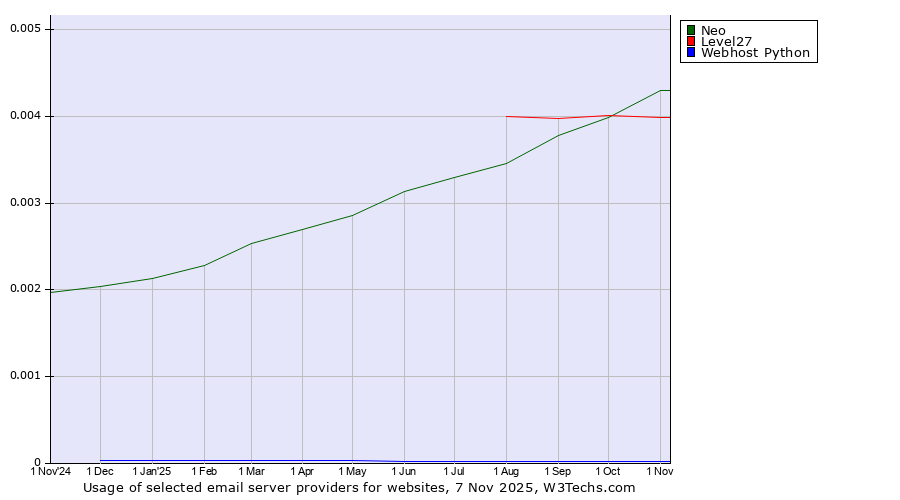 Historical trends in the usage of Neo vs. Level27 vs. Webhost Python