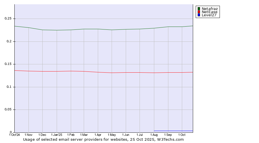 Historical trends in the usage of Netafraz vs. NetEase vs. Level27