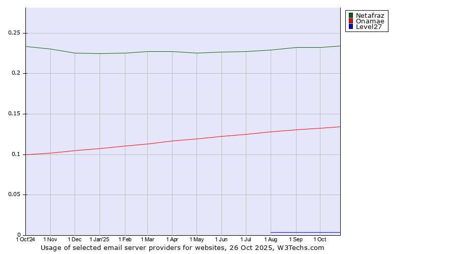 Historical trends in the usage of Netafraz vs. Onamae vs. Level27