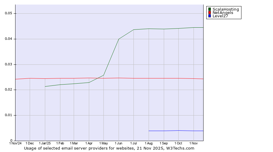 Historical trends in the usage of ScalaHosting vs. NetAngels vs. Level27