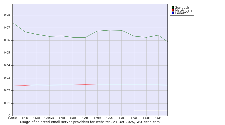Historical trends in the usage of Zendesk vs. NetAngels vs. Level27