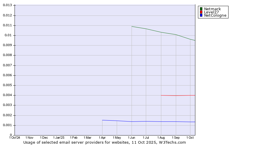 Historical trends in the usage of Netmark vs. Level27 vs. NetCologne