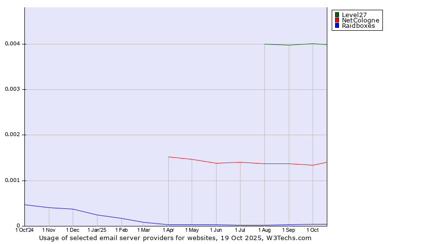 Historical trends in the usage of Level27 vs. NetCologne vs. Raidboxes