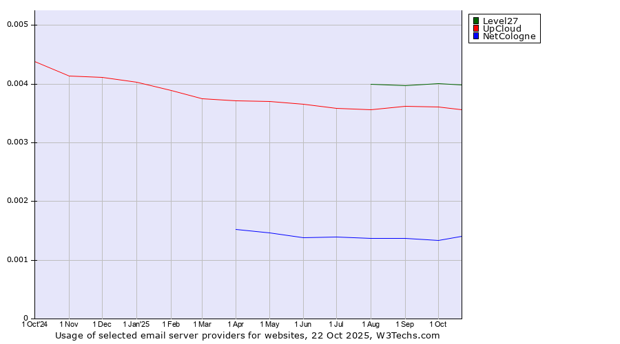 Historical trends in the usage of Level27 vs. UpCloud vs. NetCologne
