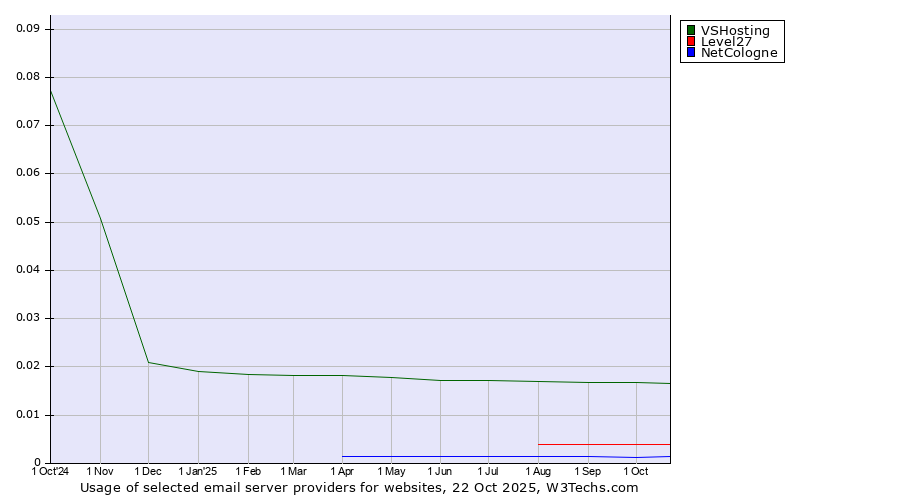 Historical trends in the usage of VSHosting vs. Level27 vs. NetCologne