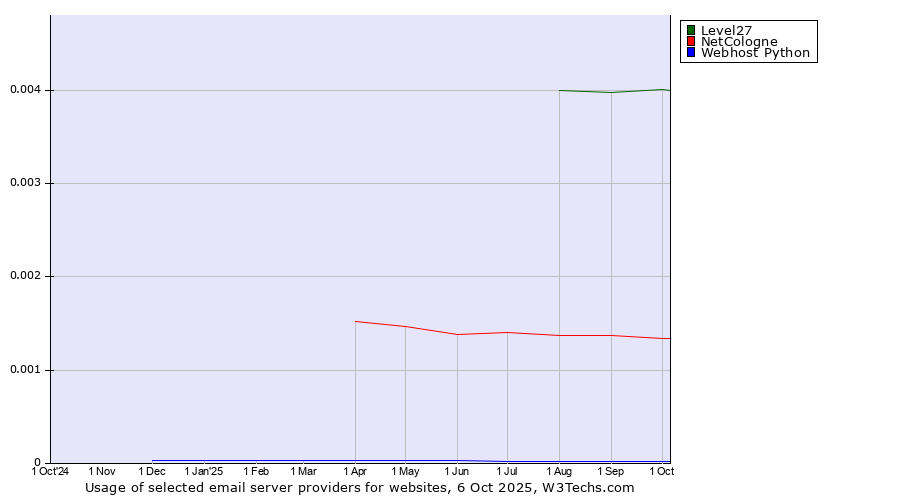 Historical trends in the usage of Level27 vs. NetCologne vs. Webhost Python