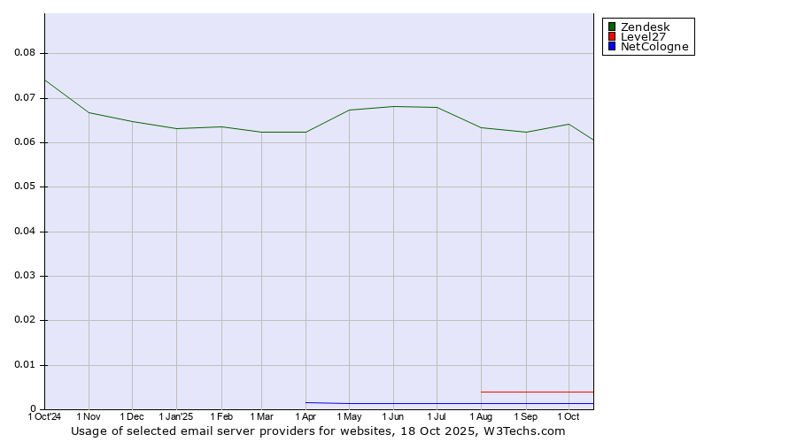 Historical trends in the usage of Zendesk vs. Level27 vs. NetCologne