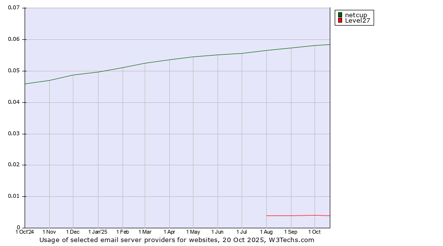 Historical trends in the usage of netcup vs. Level27
