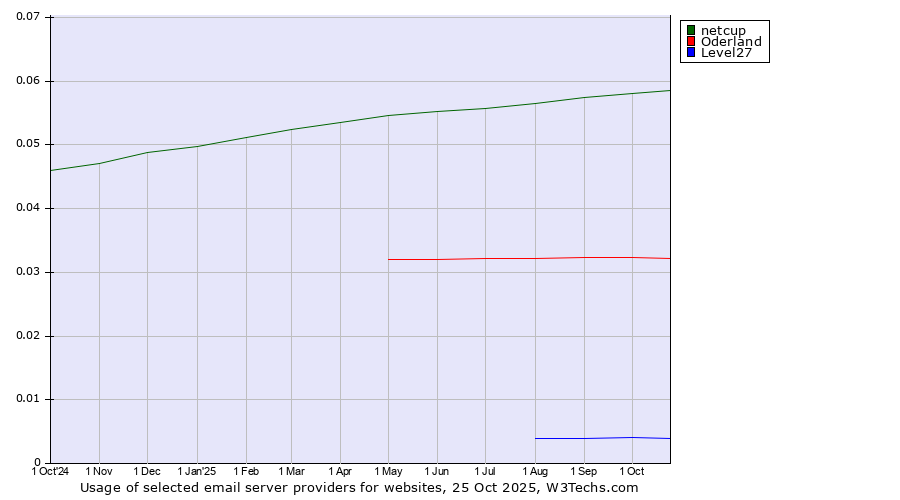 Historical trends in the usage of netcup vs. Oderland vs. Level27