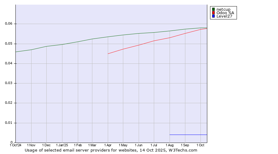 Historical trends in the usage of netcup vs. Odoo SA vs. Level27