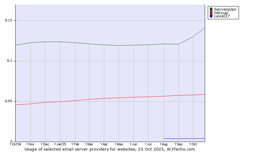 Historical trends in the usage of Serverplan vs. netcup vs. Level27