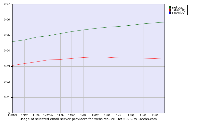 Historical trends in the usage of netcup vs. TitanHQ vs. Level27