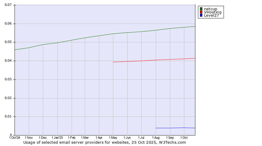 Historical trends in the usage of netcup vs. VHosting vs. Level27