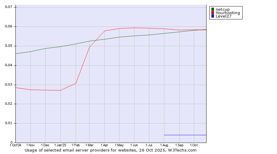 Historical trends in the usage of netcup vs. Yourhosting vs. Level27