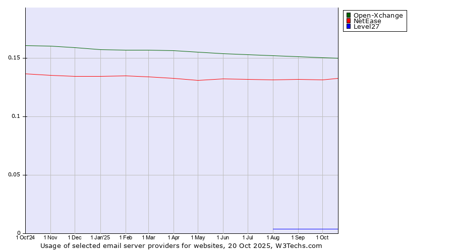 Historical trends in the usage of Open-Xchange vs. NetEase vs. Level27