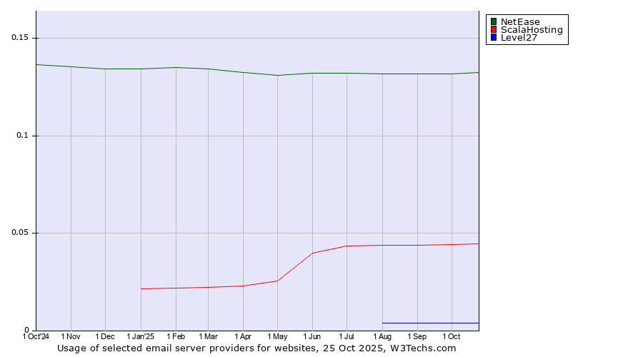 Historical trends in the usage of NetEase vs. ScalaHosting vs. Level27