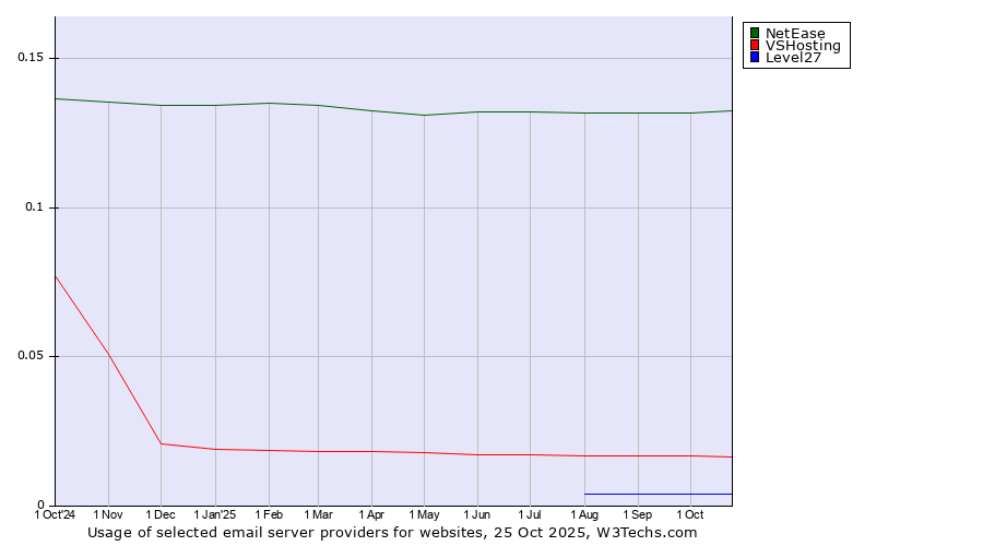 Historical trends in the usage of NetEase vs. VSHosting vs. Level27