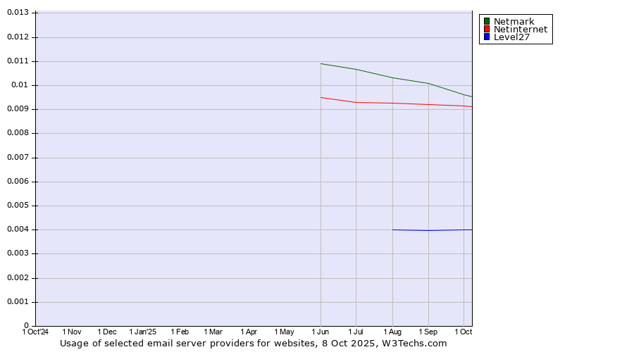 Historical trends in the usage of Netmark vs. Netinternet vs. Level27