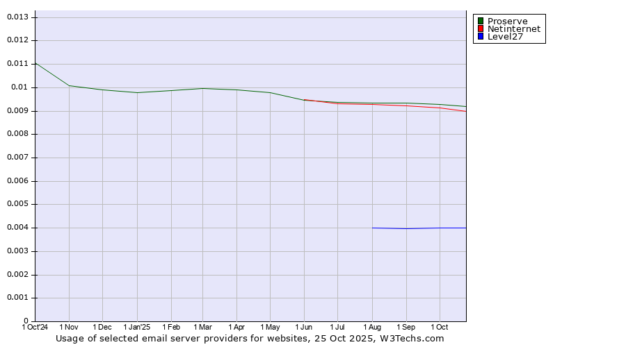 Historical trends in the usage of Proserve vs. Netinternet vs. Level27