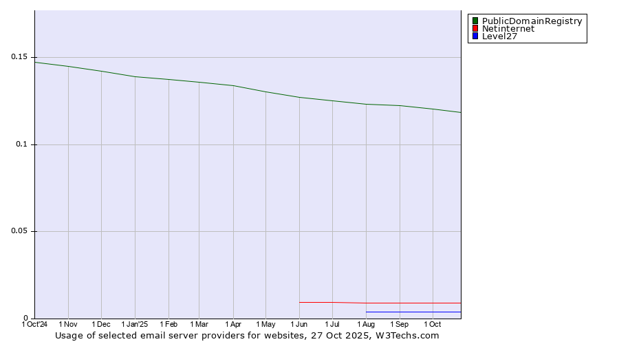 Historical trends in the usage of PublicDomainRegistry vs. Netinternet vs. Level27