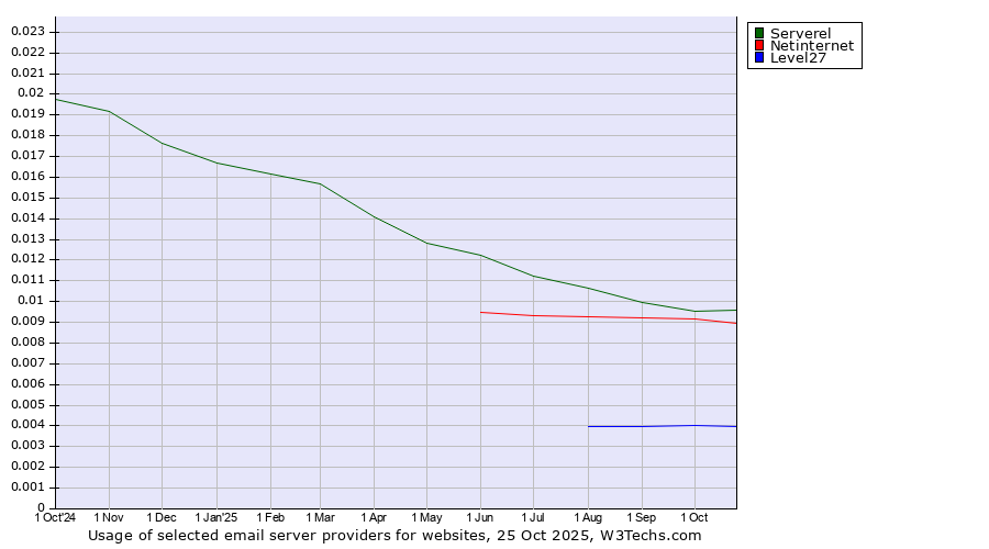 Historical trends in the usage of Serverel vs. Netinternet vs. Level27