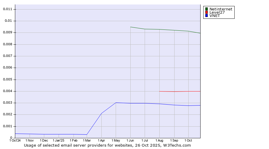 Historical trends in the usage of Netinternet vs. Level27 vs. VNET