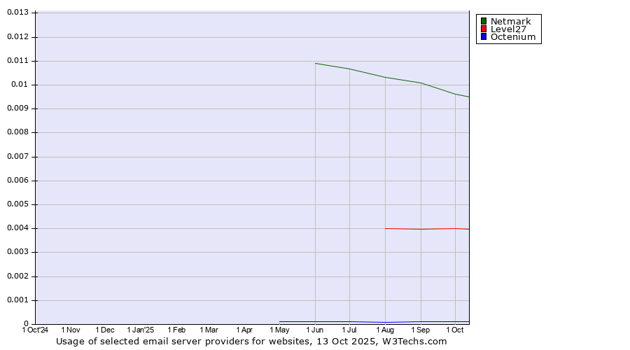 Historical trends in the usage of Netmark vs. Level27 vs. Octenium