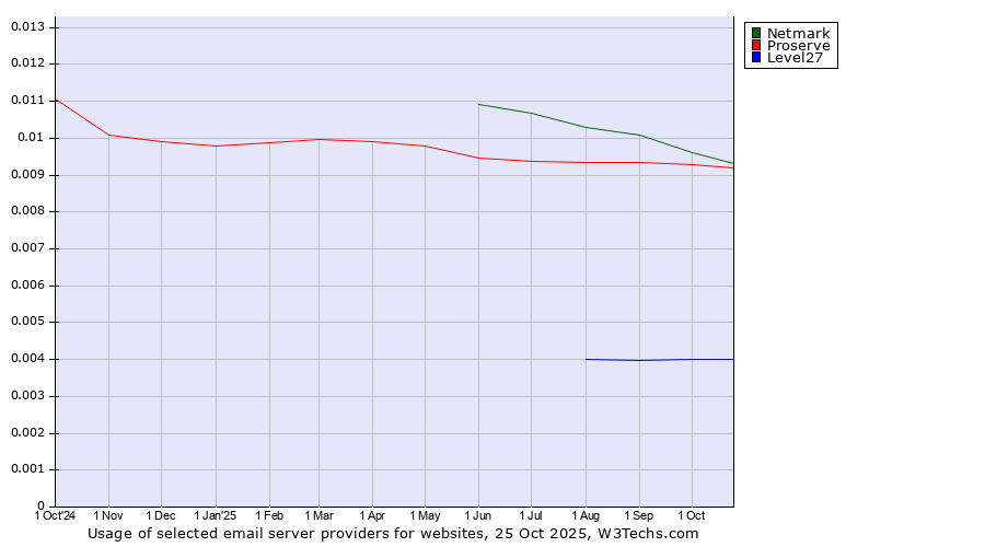Historical trends in the usage of Netmark vs. Proserve vs. Level27
