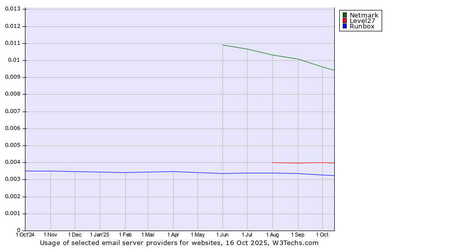 Historical trends in the usage of Netmark vs. Level27 vs. Runbox