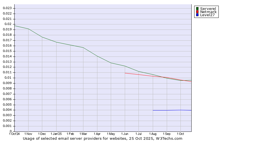 Historical trends in the usage of Serverel vs. Netmark vs. Level27