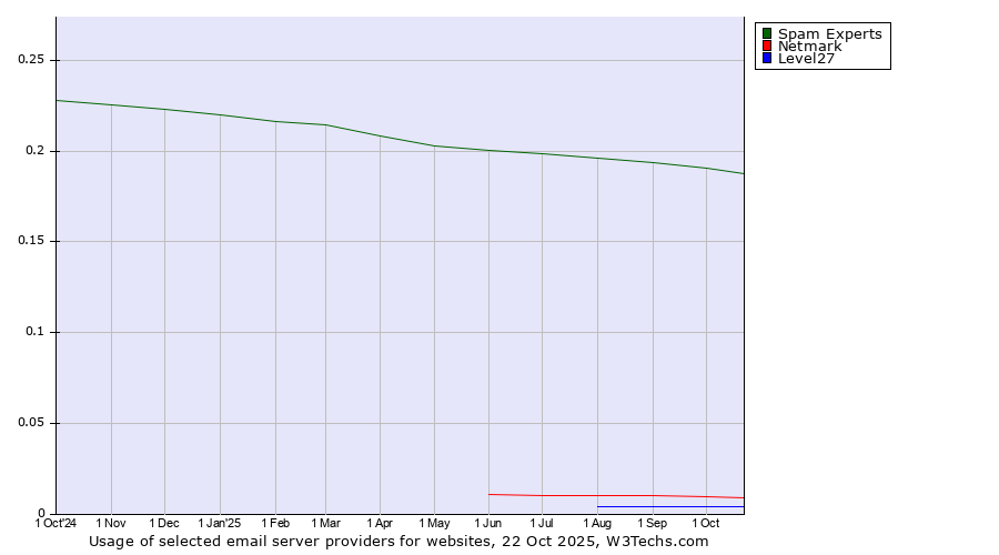 Historical trends in the usage of Spam Experts vs. Netmark vs. Level27